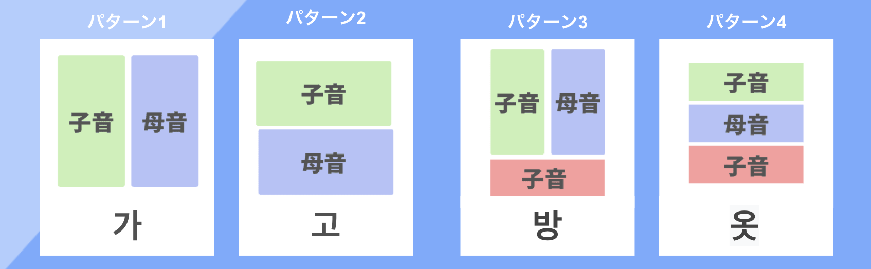 ハングル文字の基本と仕組み